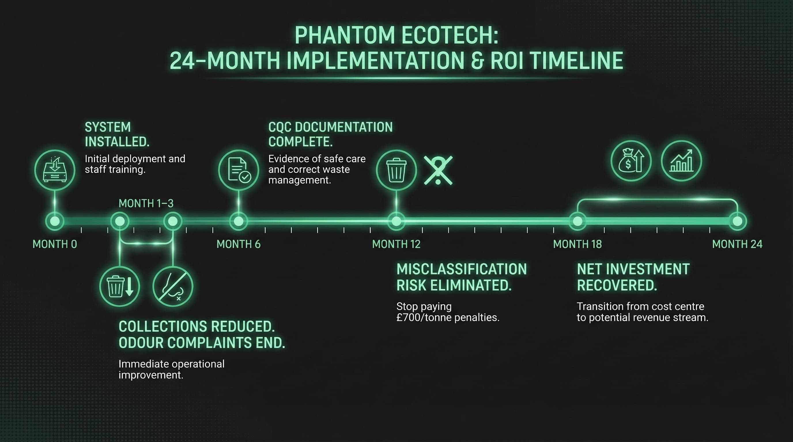 18–24 month ROI payback timeline for Phantom on-site incontinence waste treatment in a 100-bed UK nursing home
