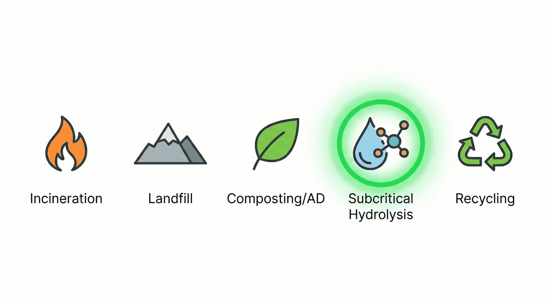 Icon comparison row representing five waste treatment methods evaluated in the table below: incineration (flame), landfill (waste heap), composting and anaerobic digestion (leaf), and Phantom subcritical water hydrolysis (water molecule with green highlight) — the zero-emission standard.