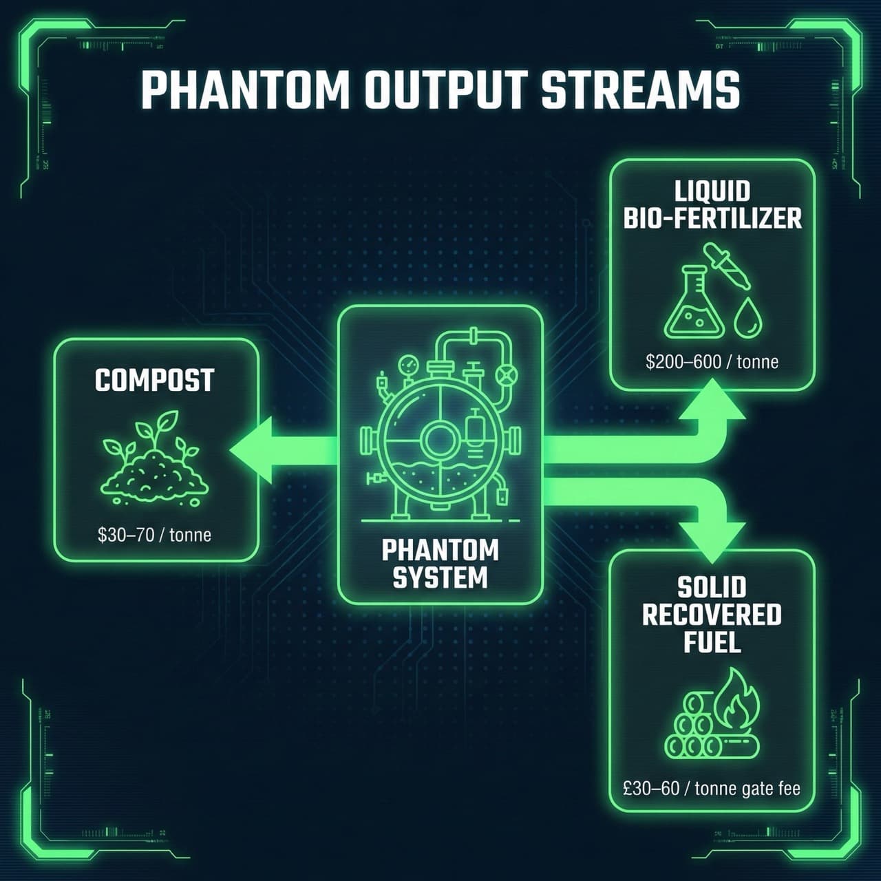 PHANTOM subcritical water hydrolysis system output streams: compost, liquid bio-fertilizer, and solid recovered fuel with market values per tonne