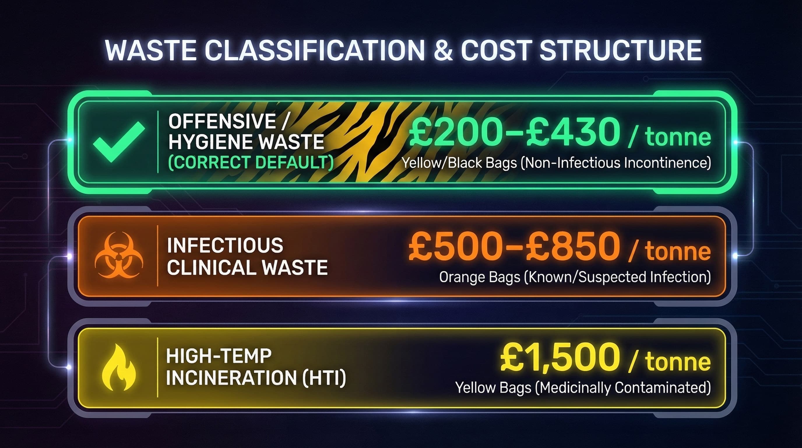 UK care home waste stream classification table — tiger stripe offensive waste vs orange clinical waste vs yellow HTI, with cost per tonne under HTM 07-01