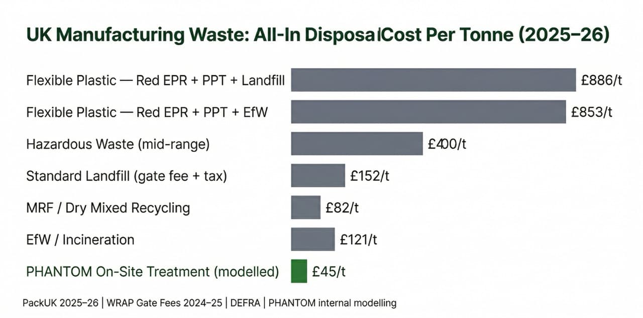 Bar chart comparing all-in UK manufacturing waste disposal costs per tonne in 2025–26: flexible plastic with Red EPR and PPT costs £853–886/t via incineration or landfill, versus a modelled PHANTOM on-site treatment cost of £38–55/t.