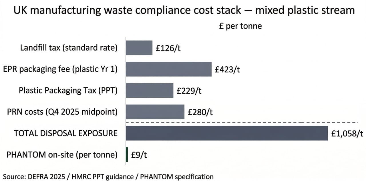 Bar chart showing UK manufacturing waste compliance costs per tonne for a mixed plastic stream: landfill tax £126, EPR fee £423, PPT £229, PRN £280 — combined £1,058/tonne versus PHANTOM on-site treatment at £9/tonne.
