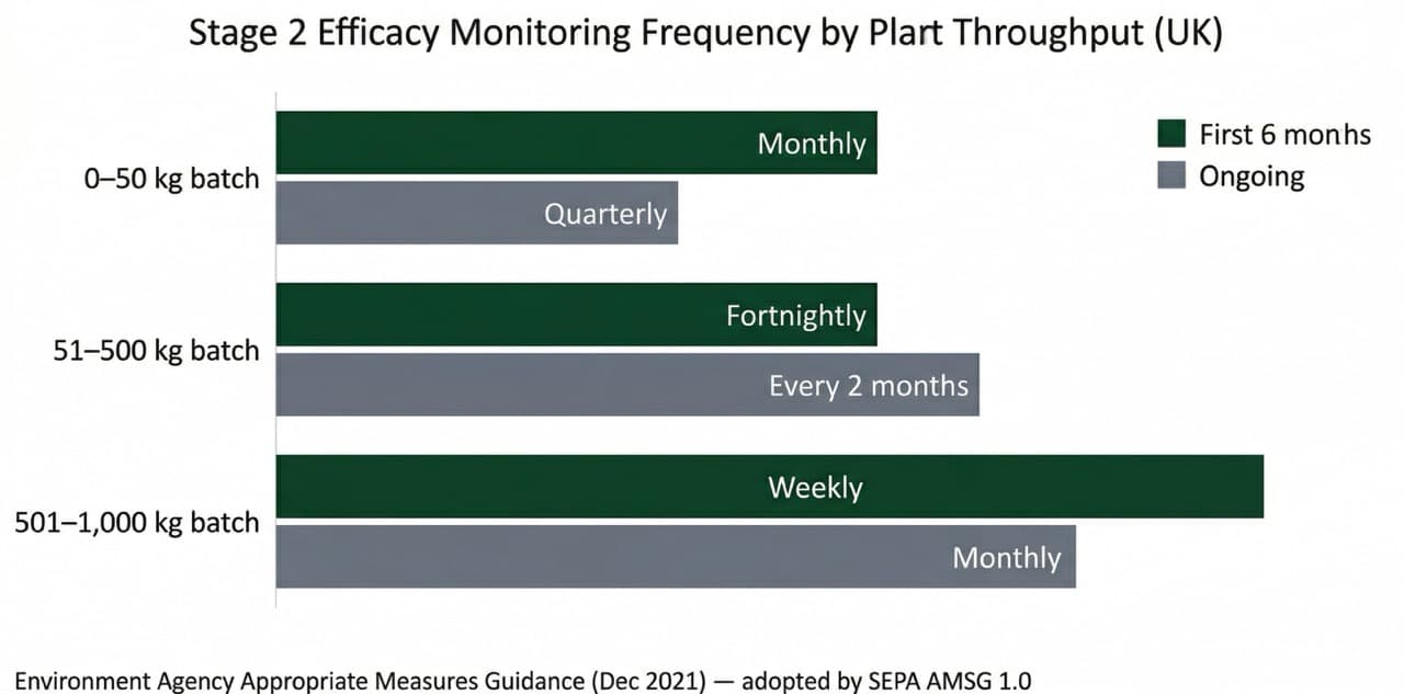 Grouped bar chart showing UK clinical waste treatment efficacy testing frequency by plant throughput — weekly then monthly for 501–1,000 kg plants, matching EA Appropriate Measures Guidance adopted by SEPA AMSG 1.0