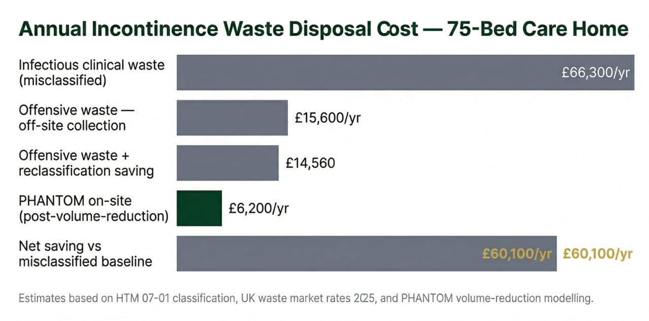 Horizontal bar chart comparing annual incontinence waste disposal costs for a 75-bed care home: misclassified infectious waste £66,300, versus PHANTOM on-site treatment at £6,200 — a net saving of £60,100 per year