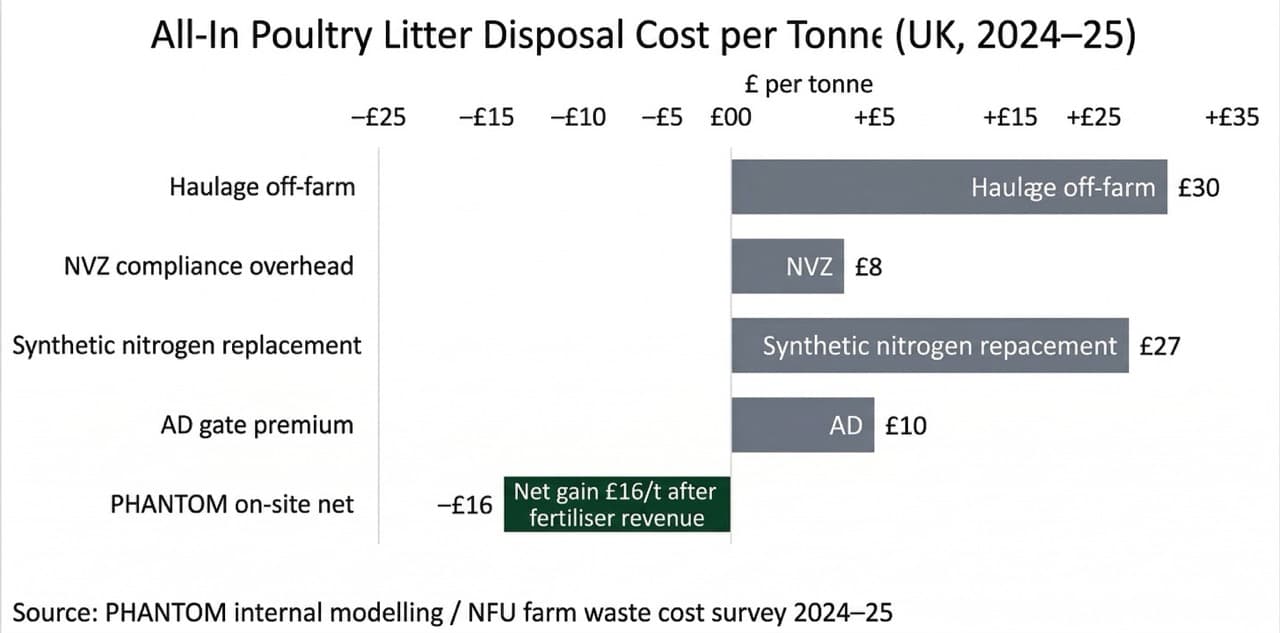 Bar chart comparing all-in poultry litter disposal cost per tonne: haulage £30, NVZ overhead £8, synthetic nitrogen replacement £27, AD gate premium £10 — versus PHANTOM on-site treatment at negative £16 per tonne net after fertiliser revenue recovery, a full-cost reversal for UK broiler operations in NVZ designations.