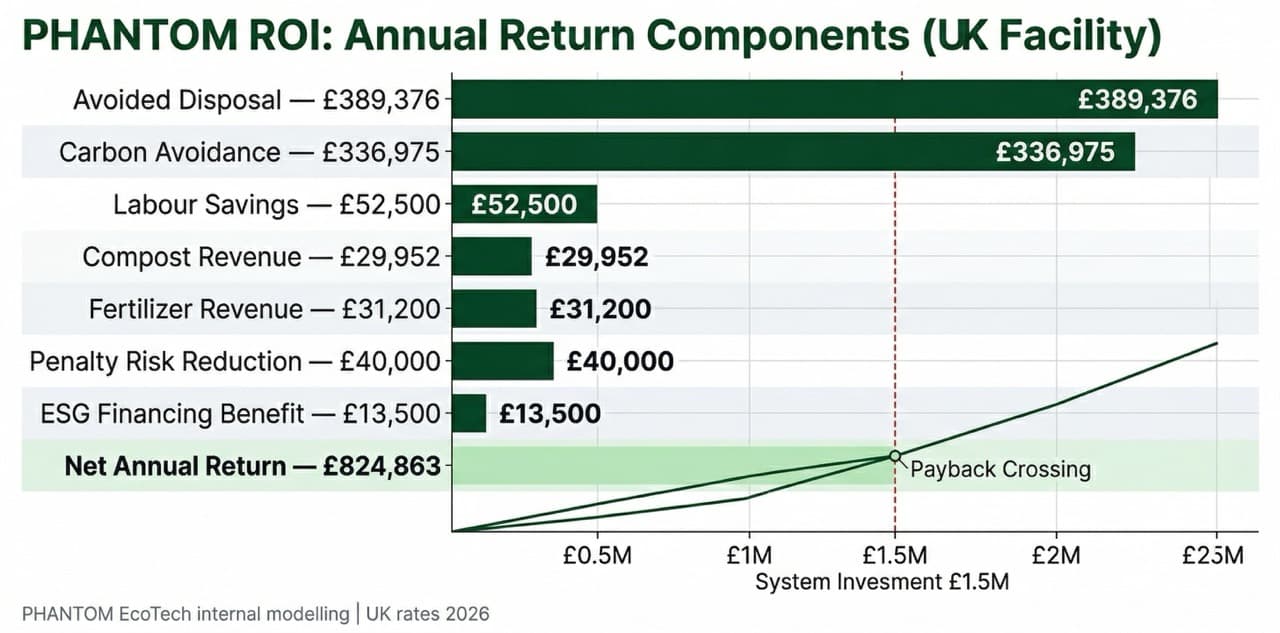 Waterfall chart showing seven PHANTOM ROI components for a UK food processing facility — total net annual return £824,863 against system investment of £1.5M
