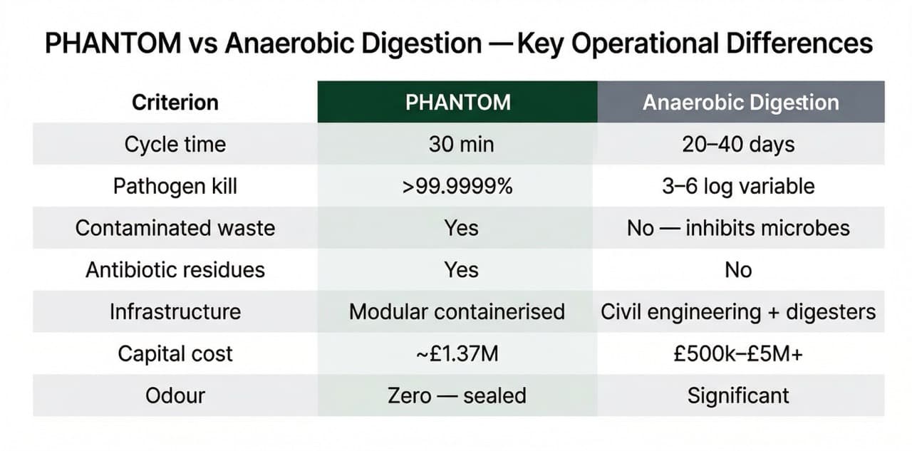 Comparison table of PHANTOM vs anaerobic digestion across 7 operational criteria — including 30-minute versus 20–40 day cycle time, contaminated waste handling, and capital cost differential