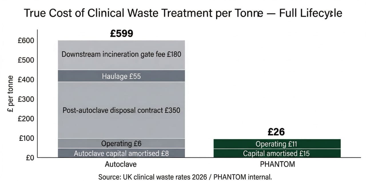 Stacked bar chart showing true cost of clinical waste treatment per tonne: autoclave full lifecycle £599 including downstream disposal versus PHANTOM on-site at £26 — a 96% cost reduction