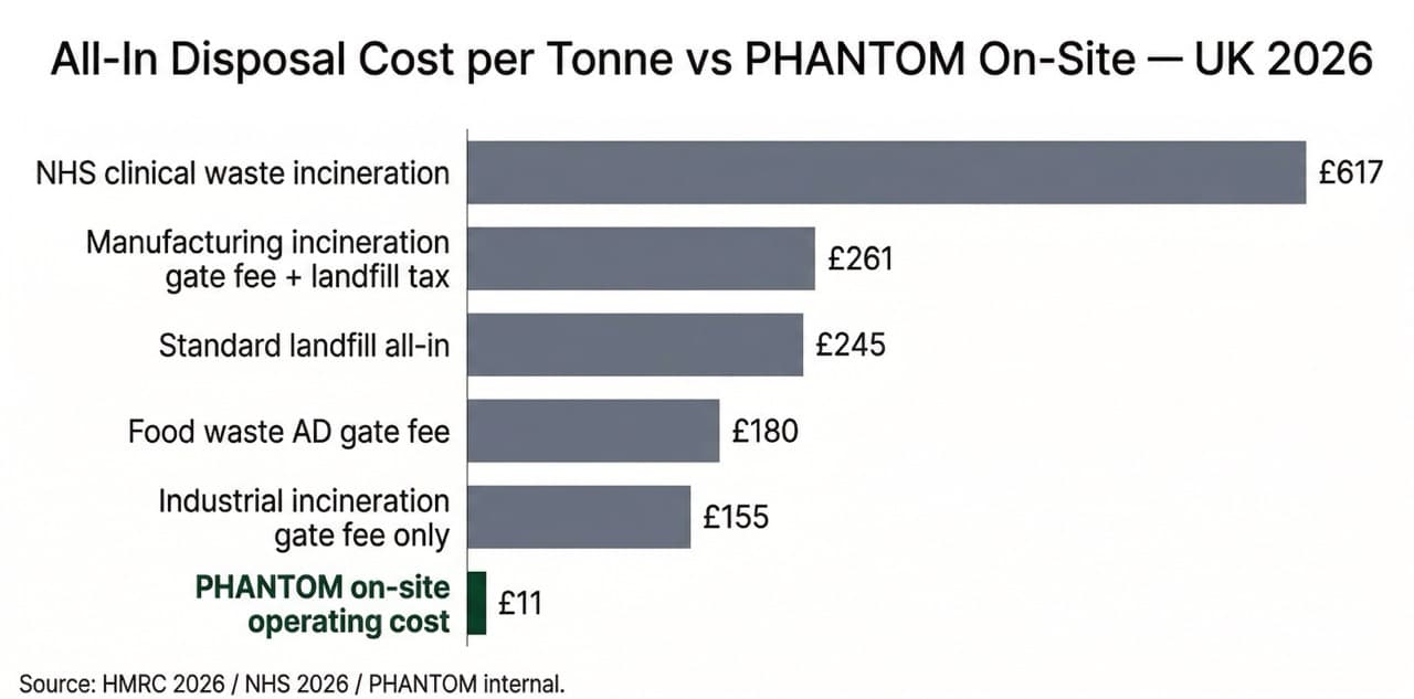 Bar chart comparing UK waste disposal costs per tonne in 2026: NHS clinical incineration £617, standard landfill all-in £245, versus PHANTOM on-site treatment at £11 per tonne operating cost