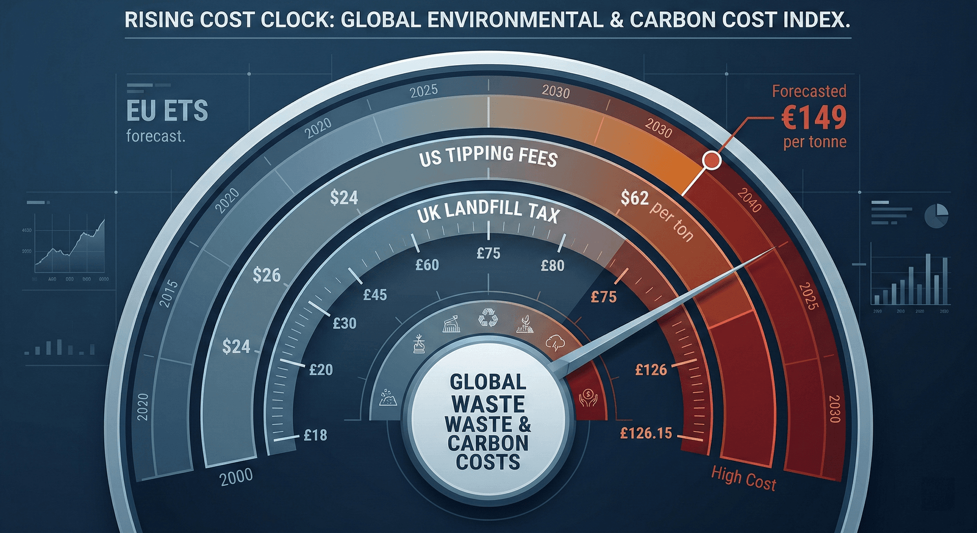 Data visualisation showing rapidly rising waste disposal costs across three regions: UK landfill tax reaching £126.15 per tonne in 2025/26, US average landfill tipping fees at $62 per ton in 2024, and EU ETS carbon price forecast at €149 per tonne of CO₂ by 2030.