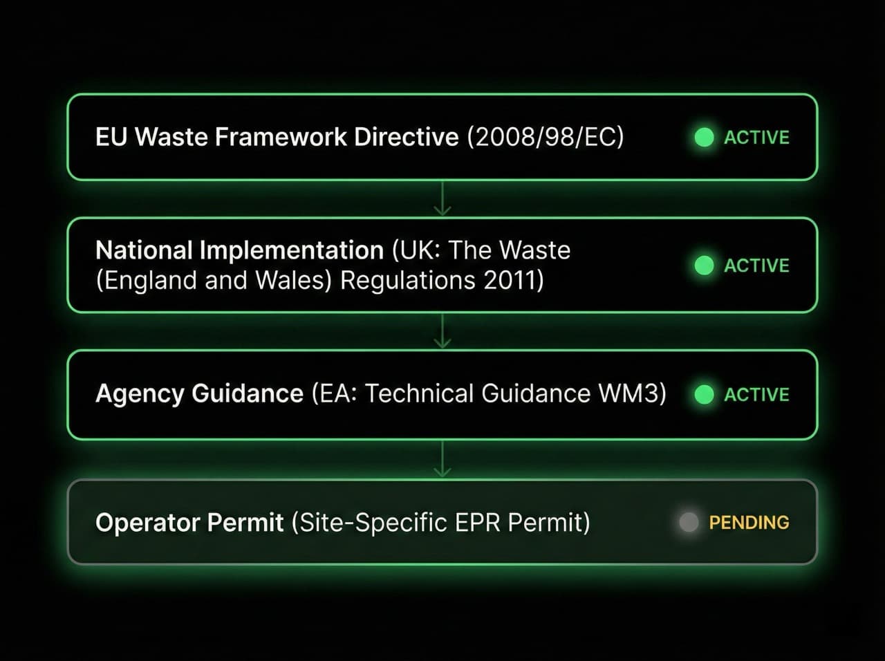 Infographic showing the four-layer UK regulatory compliance stack for on-site medical waste treatment: Environmental Permit, HTM 07-01 segregation, IStAATT validation, and Digital Waste Tracking — illustrated alongside the Phantom subcritical water hydrolysis unit.