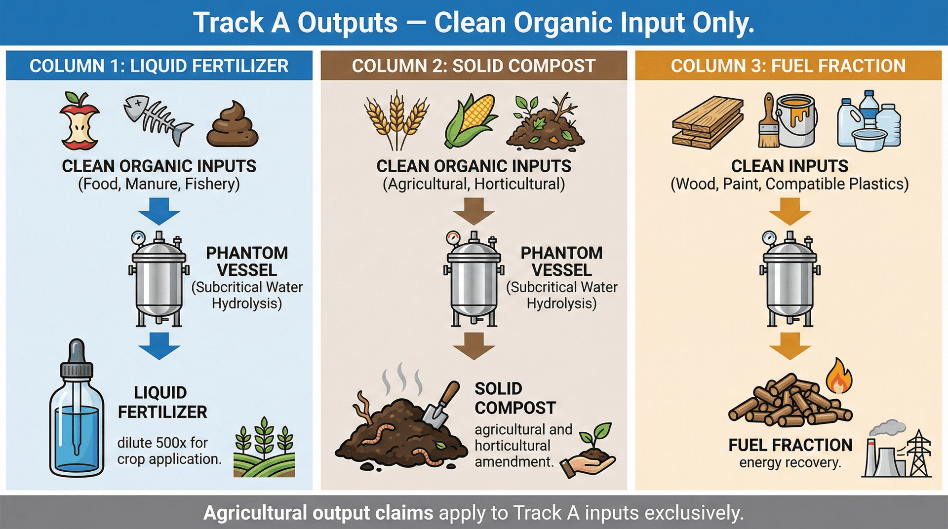 PHANTOM Track A outputs from clean organic waste streams: liquid fertiliser for crop application, solid compost for agricultural use, and fuel fraction for energy recovery