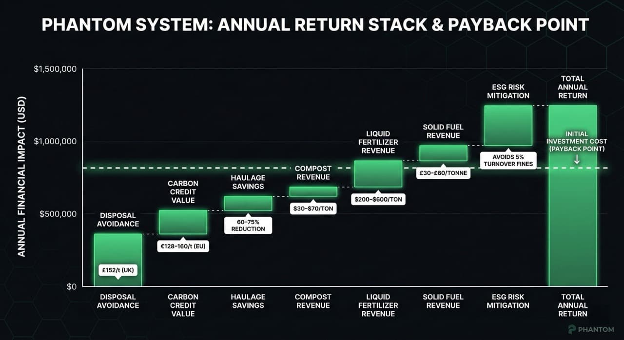 Waterfall chart of PHANTOM system annual ROI components: disposal savings, output revenue, labour savings, carbon avoidance, and compliance risk reduction stacking to full annual return