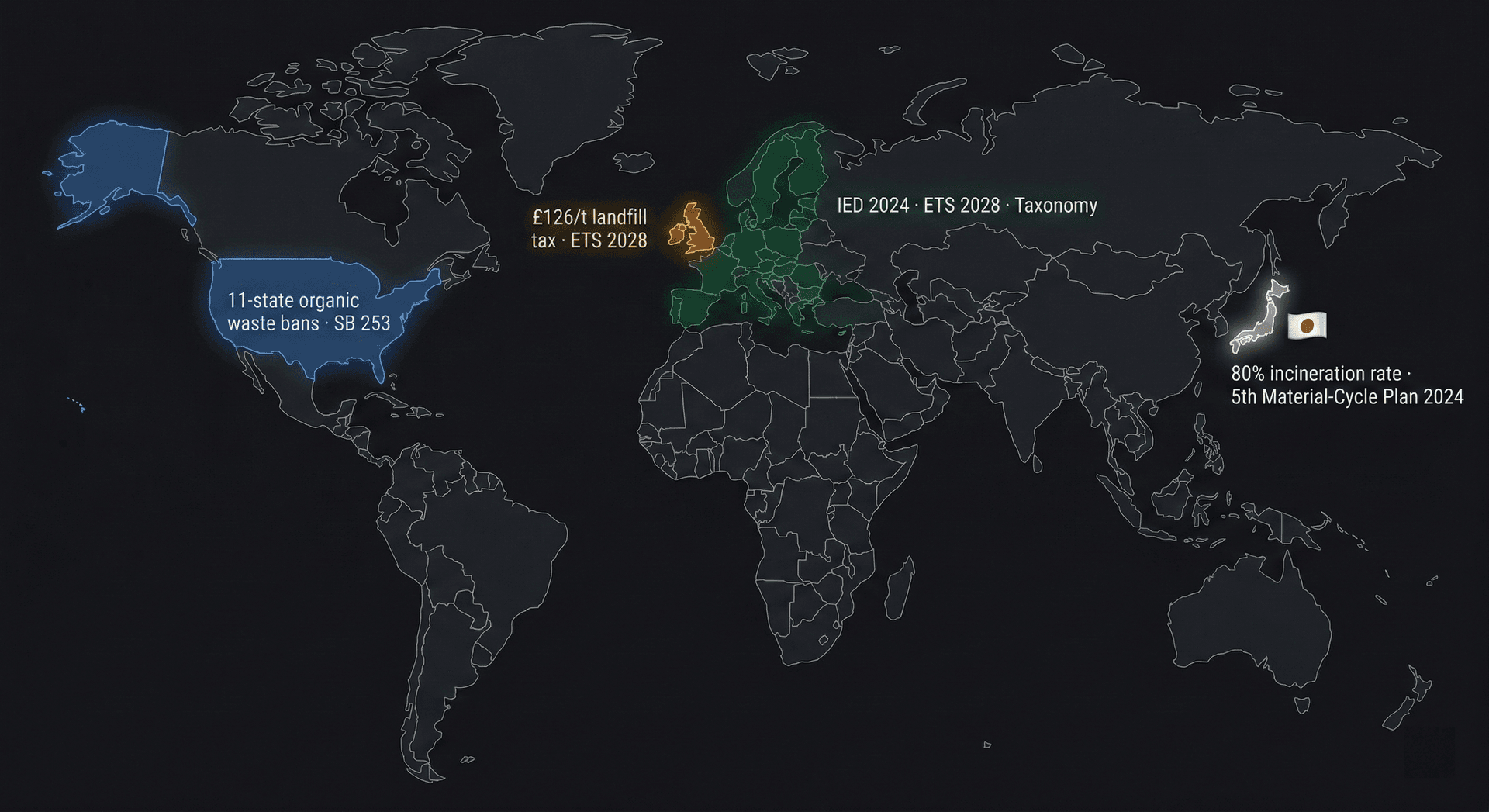 World map highlighting four regulatory zones for industrial waste management: UK (landfill tax £126 per tonne, ETS inclusion 2028), EU (IED 2024 directive, EU ETS expansion 2028, Taxonomy exclusion of incineration), United States (11-state organic waste landfill bans, California SB 253 Scope 3 reporting), and Japan (80% current incineration rate, 5th Material-Cycle Society Plan 2024).