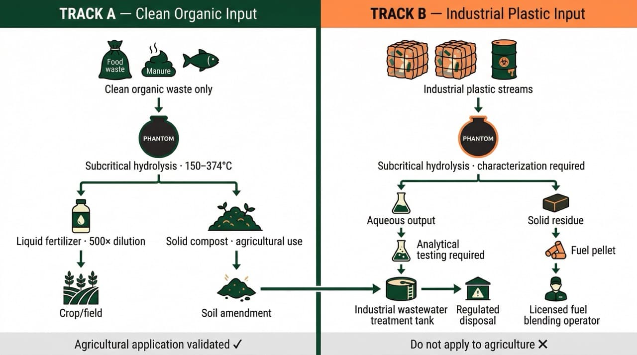 PHANTOM system dual-track process flow showing Track A clean organic waste producing validated liquid fertilizer and compost for agricultural use, versus Track B industrial plastic waste requiring aqueous output analytical testing, regulated industrial wastewater treatment, and licensed fuel-fraction routing as downstream steps
