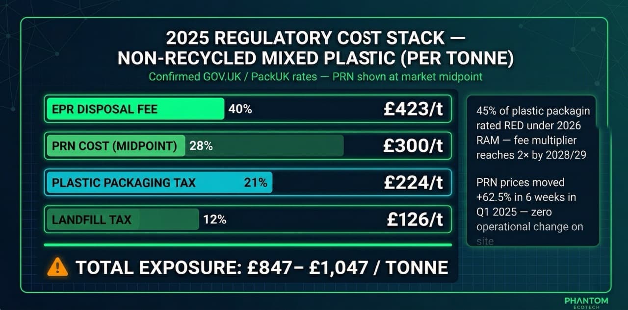 Infographic showing the 2025 UK regulatory cost stack per tonne for non-recycled mixed plastic: EPR £423, PRN £300, Plastic Packaging Tax £224, landfill tax £126 — totalling £847 to £1,047 per tonne, with a callout that 45% of plastic packaging is rated Red under the 2026 modulated fee system.
