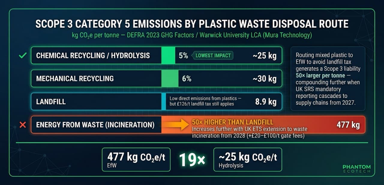 Bar chart comparing Scope 3 Category 5 emissions per tonne by disposal route: hydrolysis ~25 kg CO₂e, mechanical recycling ~30 kg, landfill 8.9 kg, EfW incineration 477 kg — 50 times higher than landfill, with UK ETS expansion to waste incineration adding further costs from 2028.