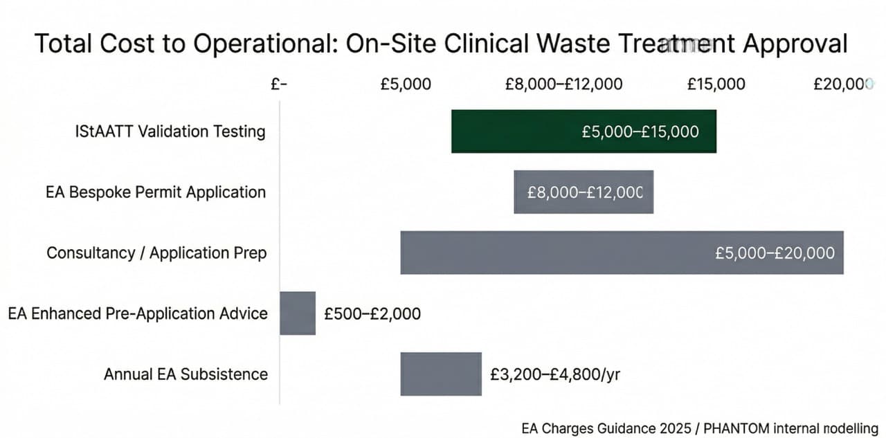 Bar chart comparing total costs for UK on-site clinical waste treatment approval: IStAATT validation testing £5,000–£15,000, EA permit £8,000–£12,000, consultancy preparation £5,000–£20,000 — total £20,000–£50,000+ before first treatment cycle.