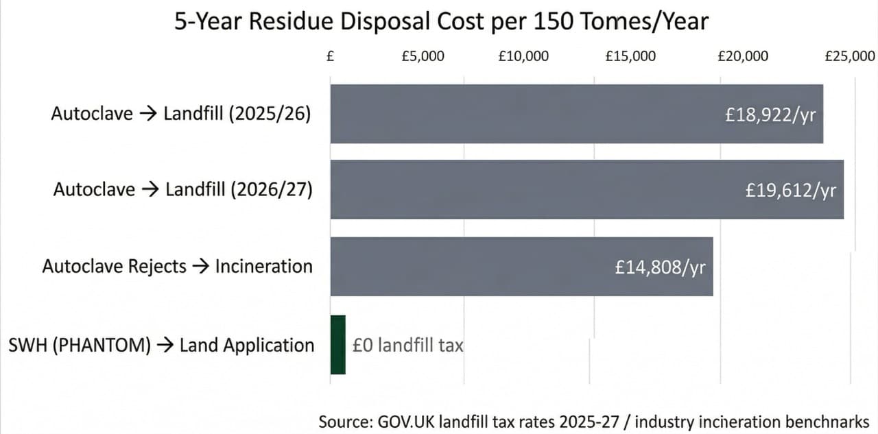 Bar chart comparing 5-year residue disposal costs: autoclave-to-landfill at £18,922–£19,612 per year rising with landfill tax, autoclave rejects to incineration at £14,808 per year, versus PHANTOM SWH with £0 landfill tax liability through land application of sterile residue.