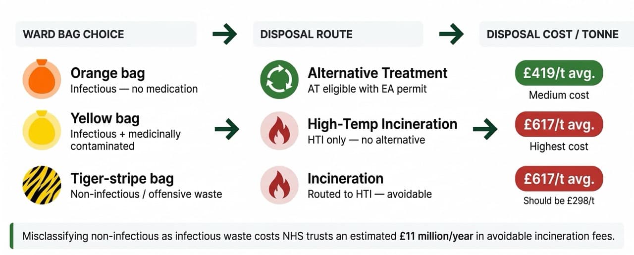 Diagram showing the HTM 07-01 clinical waste classification-to-cost pipeline: orange bags routed to alternative treatment at £419/tonne, yellow bags and misclassified tiger-stripe bags routed to high-temperature incineration at £617/tonne.
